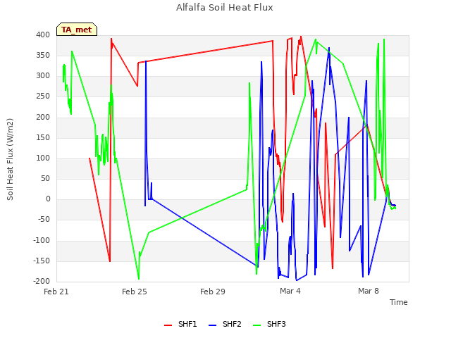 Explore the graph:Alfalfa Soil Heat Flux in a new window