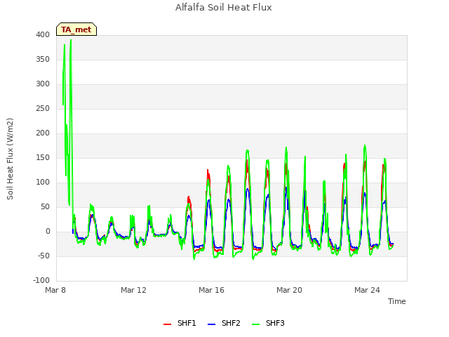 Explore the graph:Alfalfa Soil Heat Flux in a new window