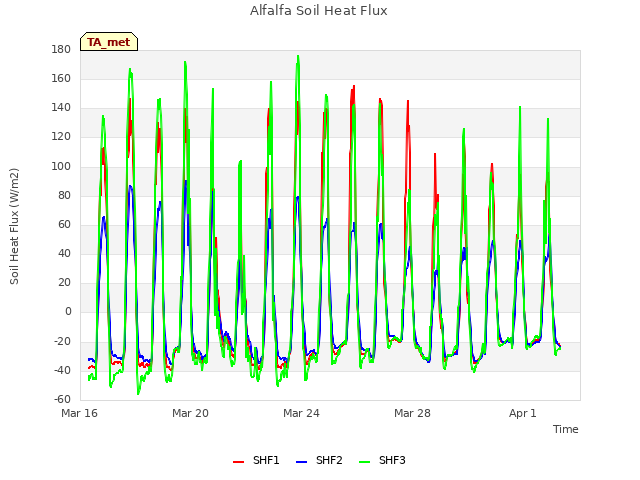 Explore the graph:Alfalfa Soil Heat Flux in a new window