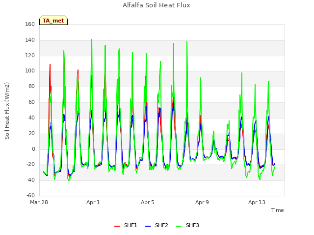 Explore the graph:Alfalfa Soil Heat Flux in a new window