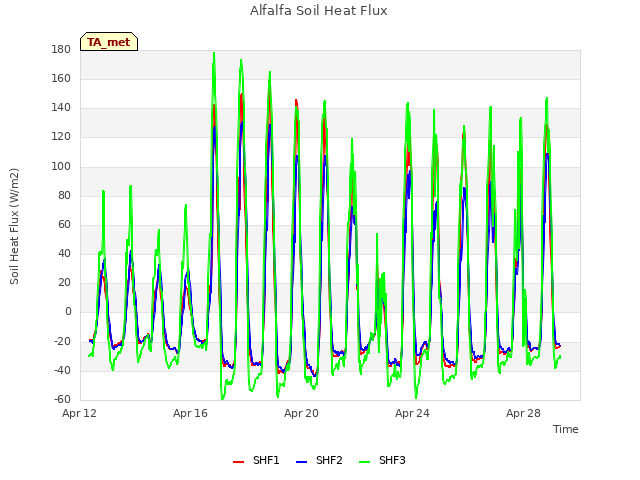 Explore the graph:Alfalfa Soil Heat Flux in a new window