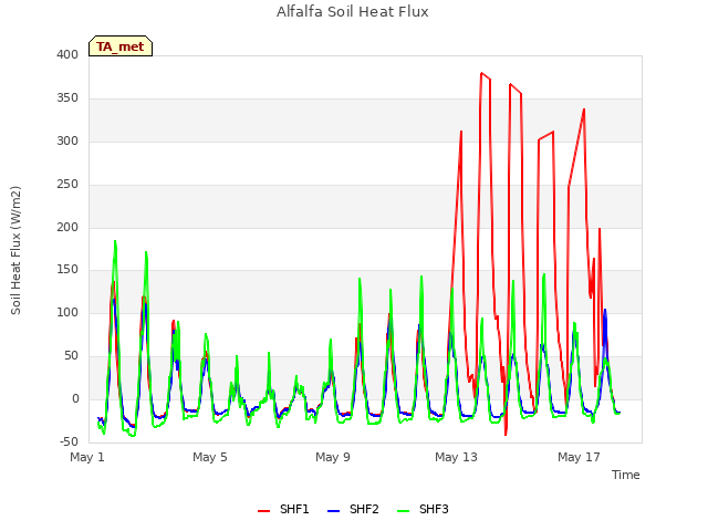 Explore the graph:Alfalfa Soil Heat Flux in a new window