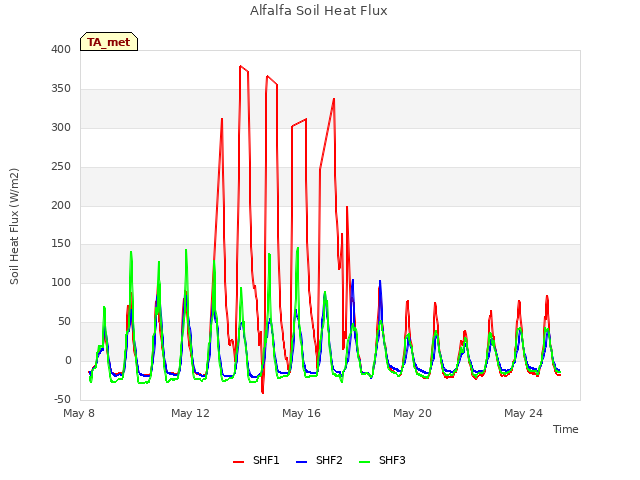 Explore the graph:Alfalfa Soil Heat Flux in a new window