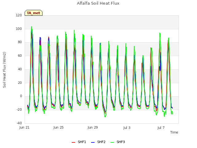 Explore the graph:Alfalfa Soil Heat Flux in a new window