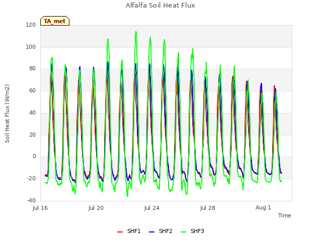 Explore the graph:Alfalfa Soil Heat Flux in a new window