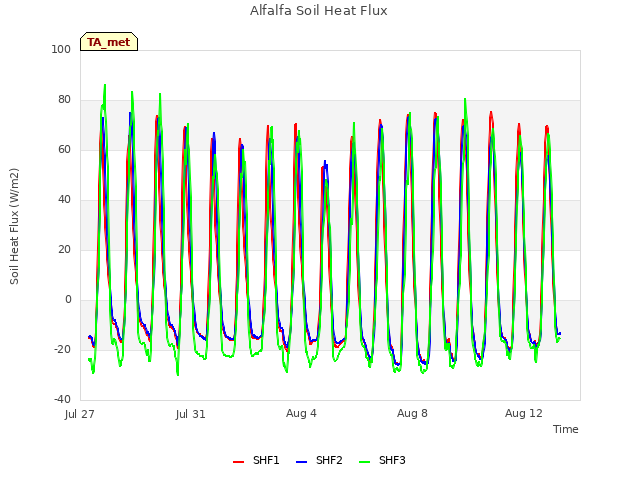 Explore the graph:Alfalfa Soil Heat Flux in a new window