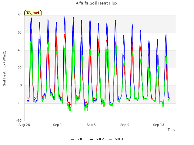 Explore the graph:Alfalfa Soil Heat Flux in a new window