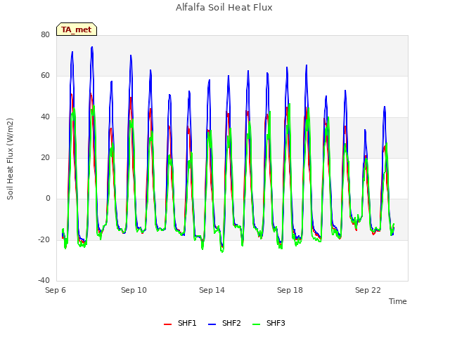 Explore the graph:Alfalfa Soil Heat Flux in a new window