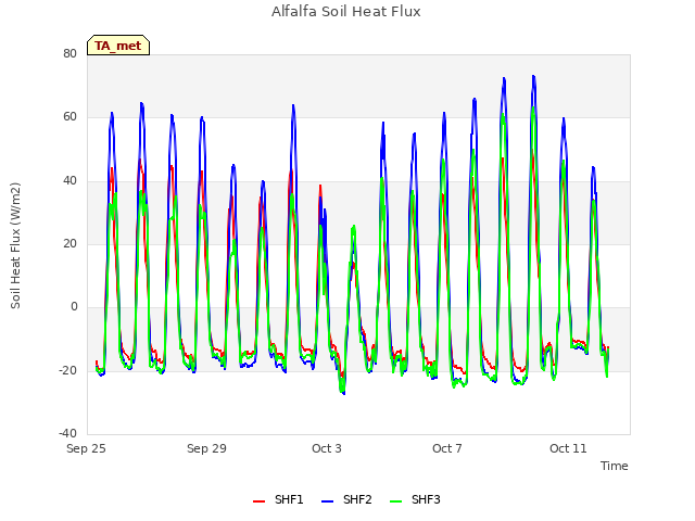 Explore the graph:Alfalfa Soil Heat Flux in a new window