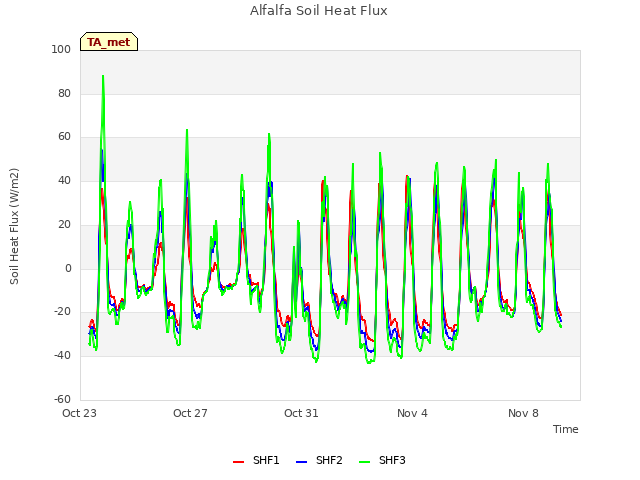 Explore the graph:Alfalfa Soil Heat Flux in a new window