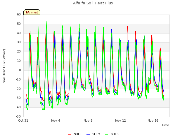 Explore the graph:Alfalfa Soil Heat Flux in a new window