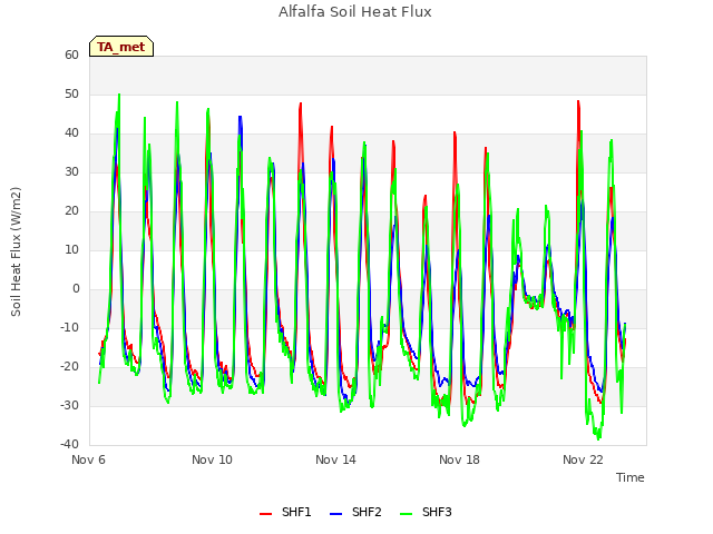 Explore the graph:Alfalfa Soil Heat Flux in a new window