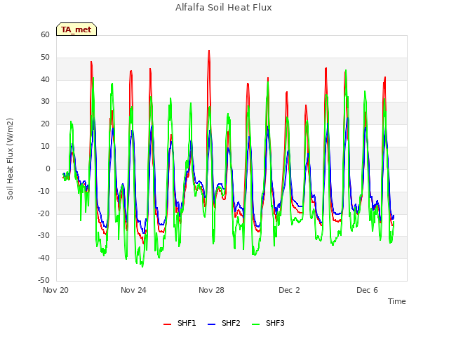Explore the graph:Alfalfa Soil Heat Flux in a new window
