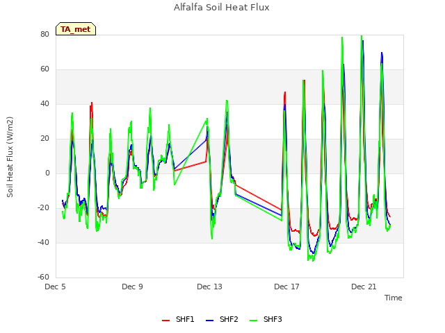 Explore the graph:Alfalfa Soil Heat Flux in a new window