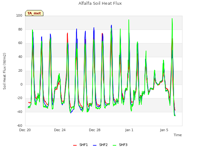 Explore the graph:Alfalfa Soil Heat Flux in a new window