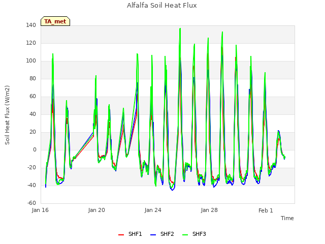 Explore the graph:Alfalfa Soil Heat Flux in a new window