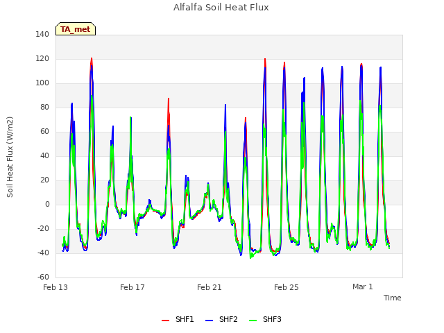 Explore the graph:Alfalfa Soil Heat Flux in a new window