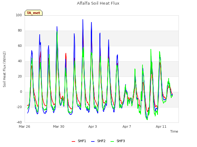Explore the graph:Alfalfa Soil Heat Flux in a new window