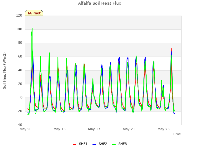 Explore the graph:Alfalfa Soil Heat Flux in a new window