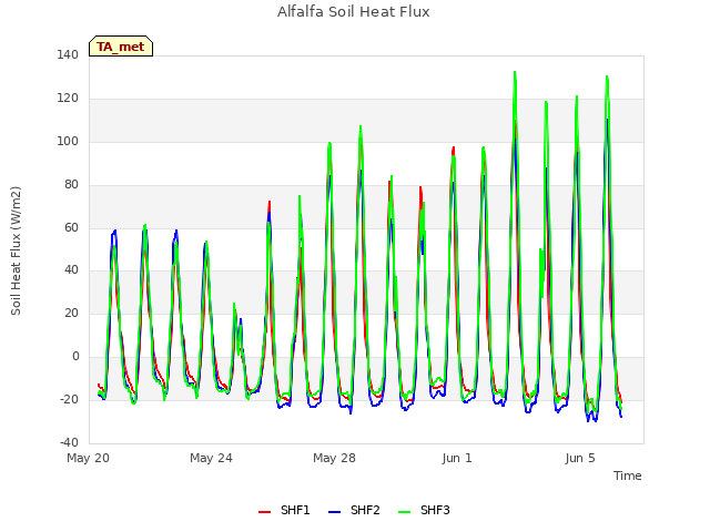 Explore the graph:Alfalfa Soil Heat Flux in a new window