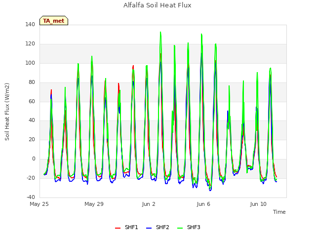 Explore the graph:Alfalfa Soil Heat Flux in a new window