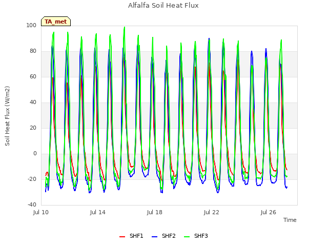 Explore the graph:Alfalfa Soil Heat Flux in a new window
