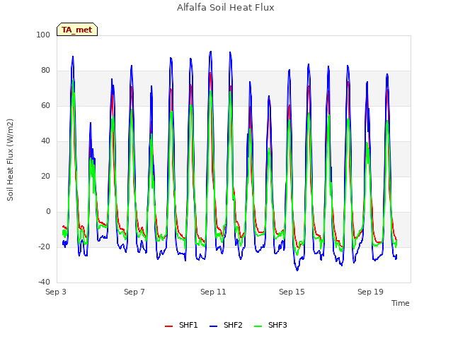 Explore the graph:Alfalfa Soil Heat Flux in a new window