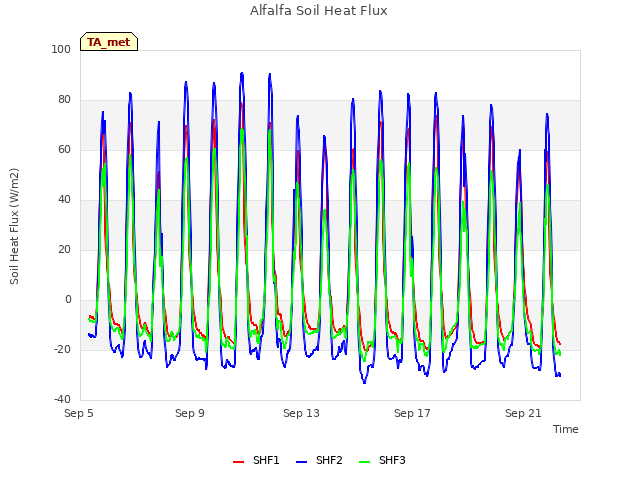 Explore the graph:Alfalfa Soil Heat Flux in a new window