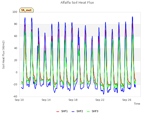 Explore the graph:Alfalfa Soil Heat Flux in a new window