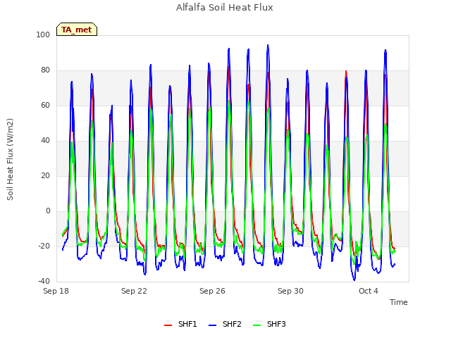 Explore the graph:Alfalfa Soil Heat Flux in a new window