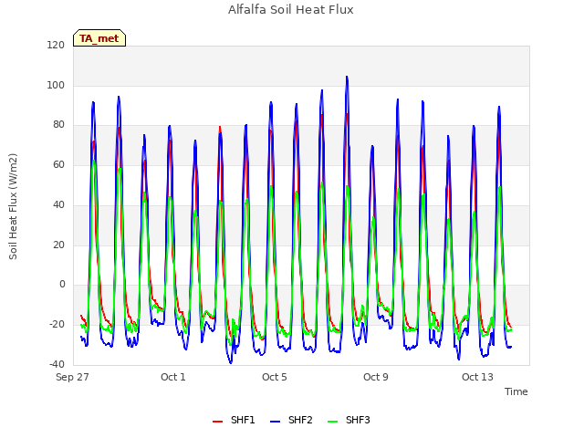 Explore the graph:Alfalfa Soil Heat Flux in a new window