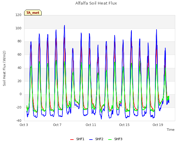 Explore the graph:Alfalfa Soil Heat Flux in a new window