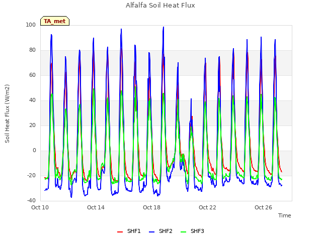 Explore the graph:Alfalfa Soil Heat Flux in a new window