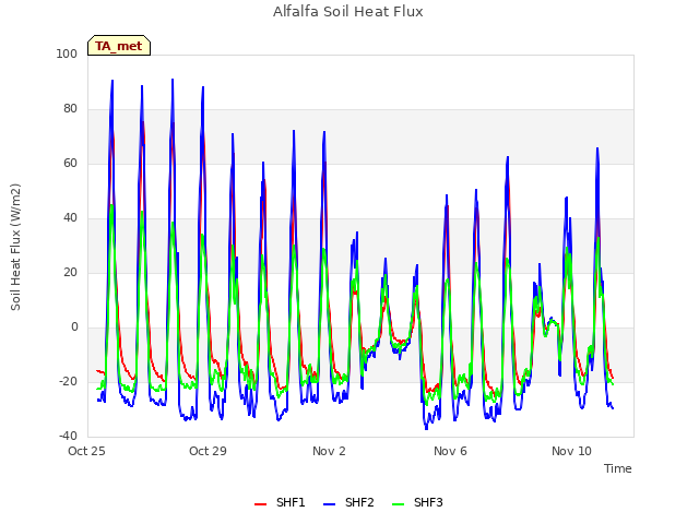 Explore the graph:Alfalfa Soil Heat Flux in a new window