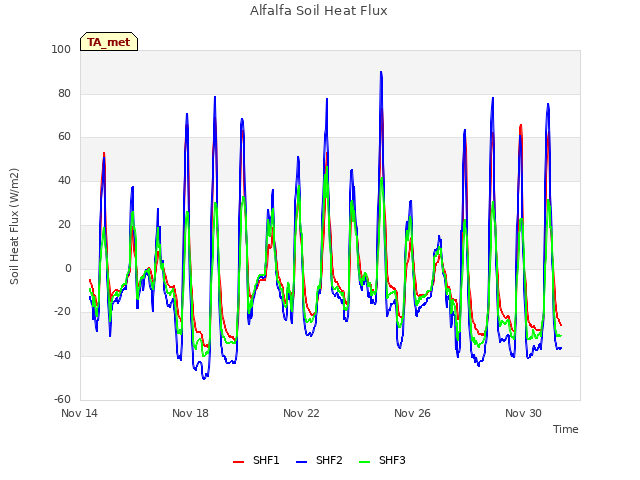 Explore the graph:Alfalfa Soil Heat Flux in a new window