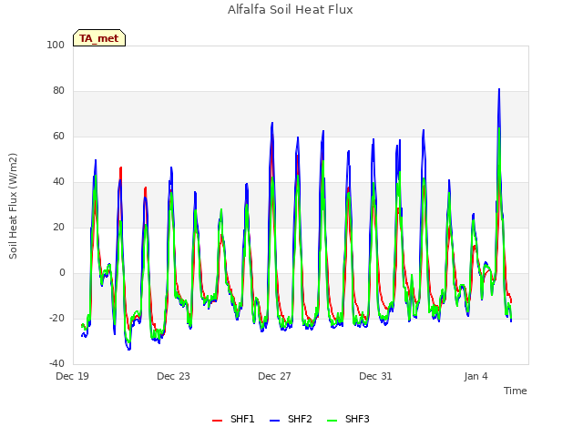 Explore the graph:Alfalfa Soil Heat Flux in a new window