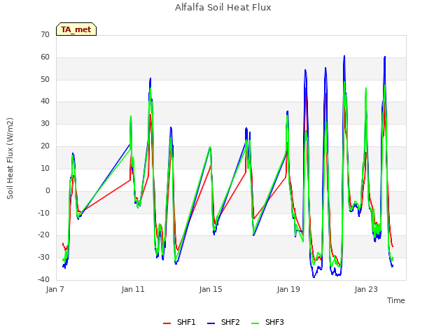 Explore the graph:Alfalfa Soil Heat Flux in a new window