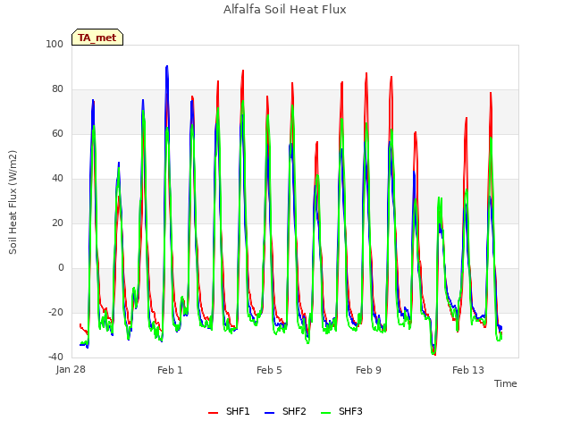 Explore the graph:Alfalfa Soil Heat Flux in a new window