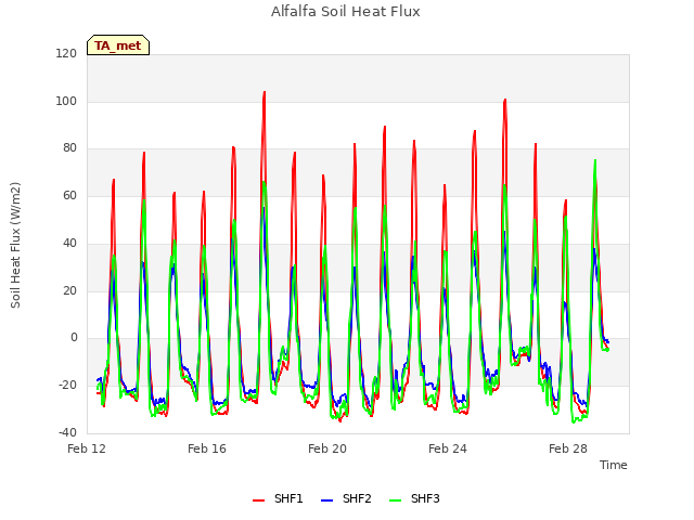 Explore the graph:Alfalfa Soil Heat Flux in a new window