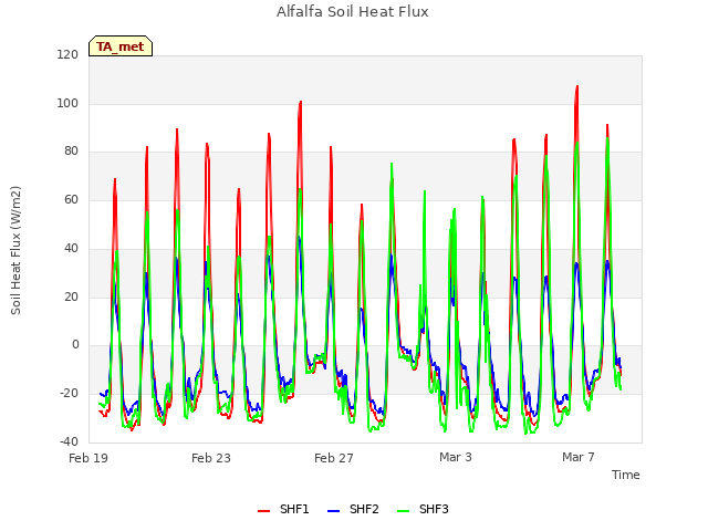 Explore the graph:Alfalfa Soil Heat Flux in a new window