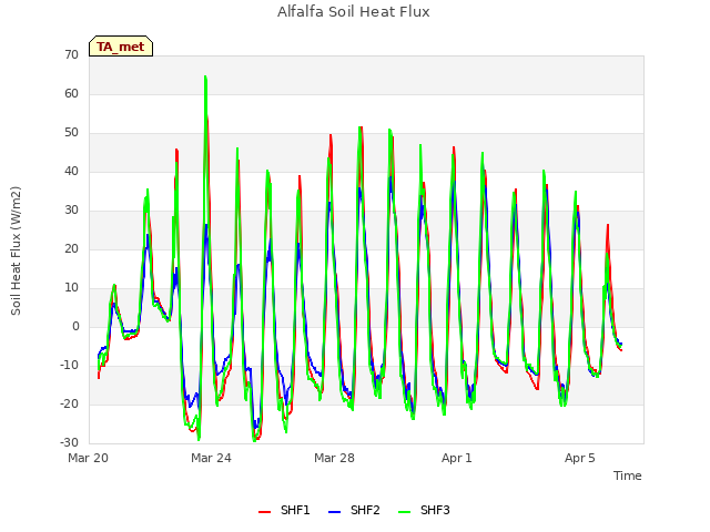 Explore the graph:Alfalfa Soil Heat Flux in a new window