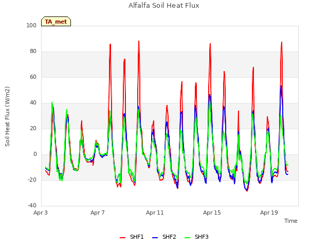 Explore the graph:Alfalfa Soil Heat Flux in a new window