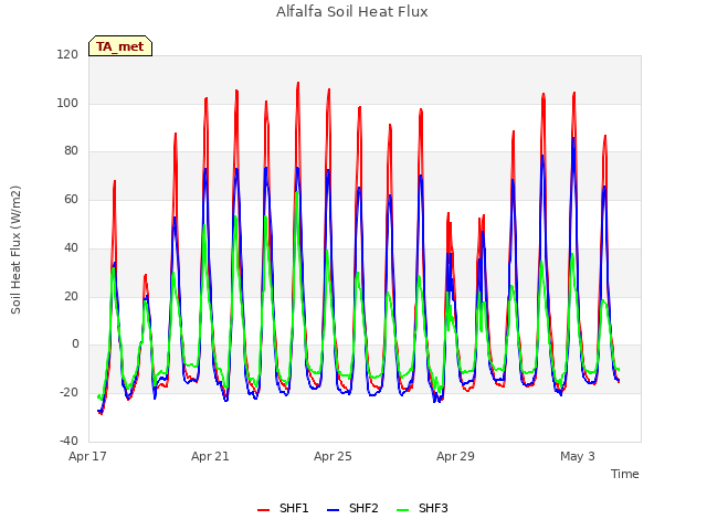 Explore the graph:Alfalfa Soil Heat Flux in a new window