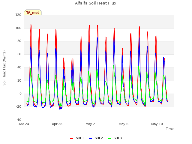 Explore the graph:Alfalfa Soil Heat Flux in a new window