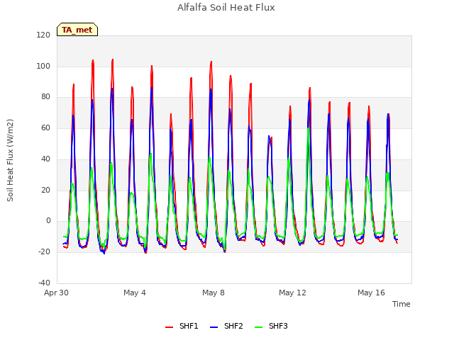 Explore the graph:Alfalfa Soil Heat Flux in a new window