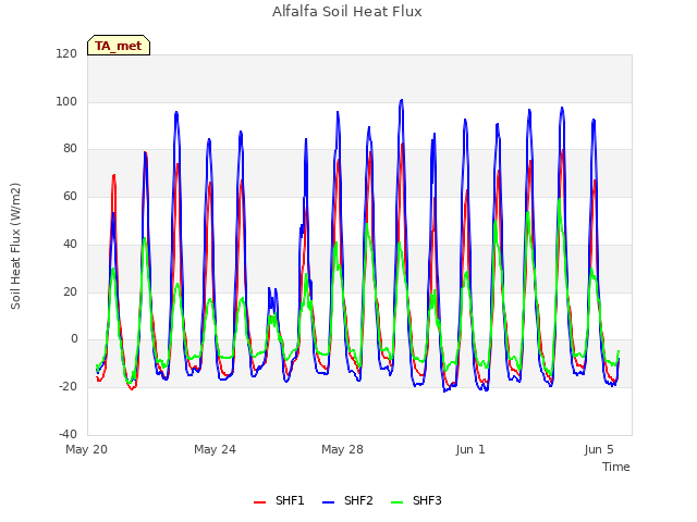 Explore the graph:Alfalfa Soil Heat Flux in a new window