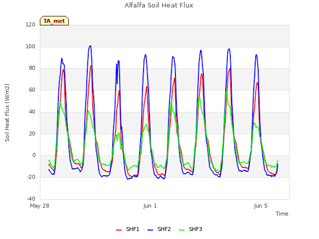 Explore the graph:Alfalfa Soil Heat Flux in a new window