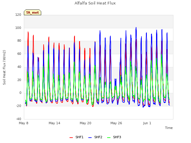 Graph showing Alfalfa Soil Heat Flux