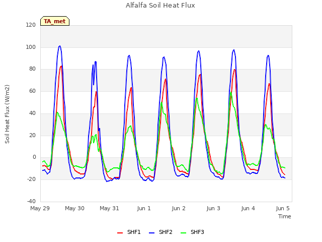 Graph showing Alfalfa Soil Heat Flux