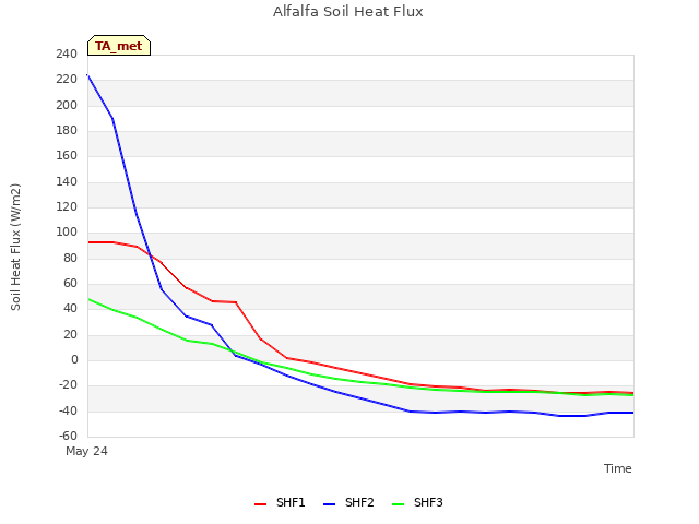 Alfalfa Soil Heat Flux